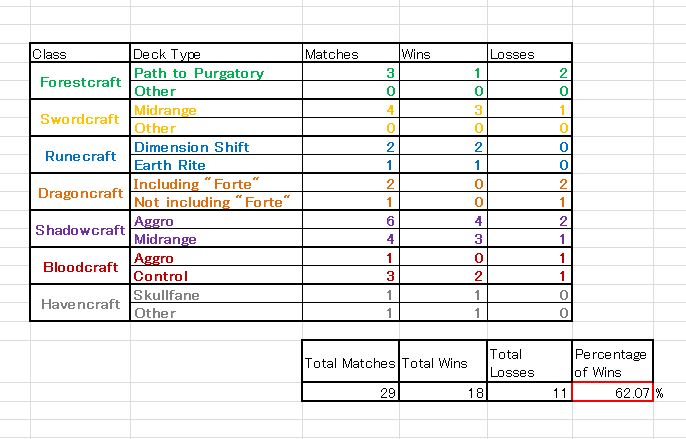 Track Data to Win Ranked Matches | Articles | Shadowverse | Cygames